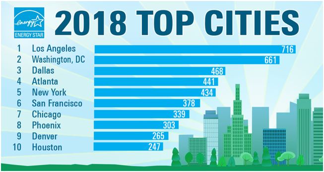 Energy Star Cities List